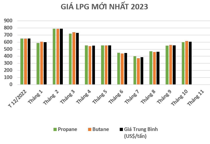 giá gas tháng 10